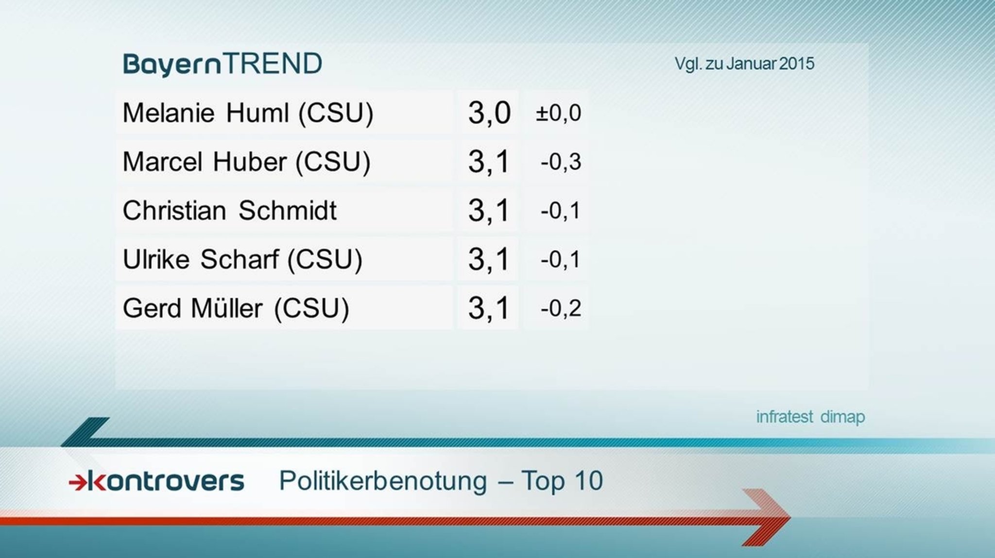 Politikerbenotung - Kontrovers BayernTrend 2016