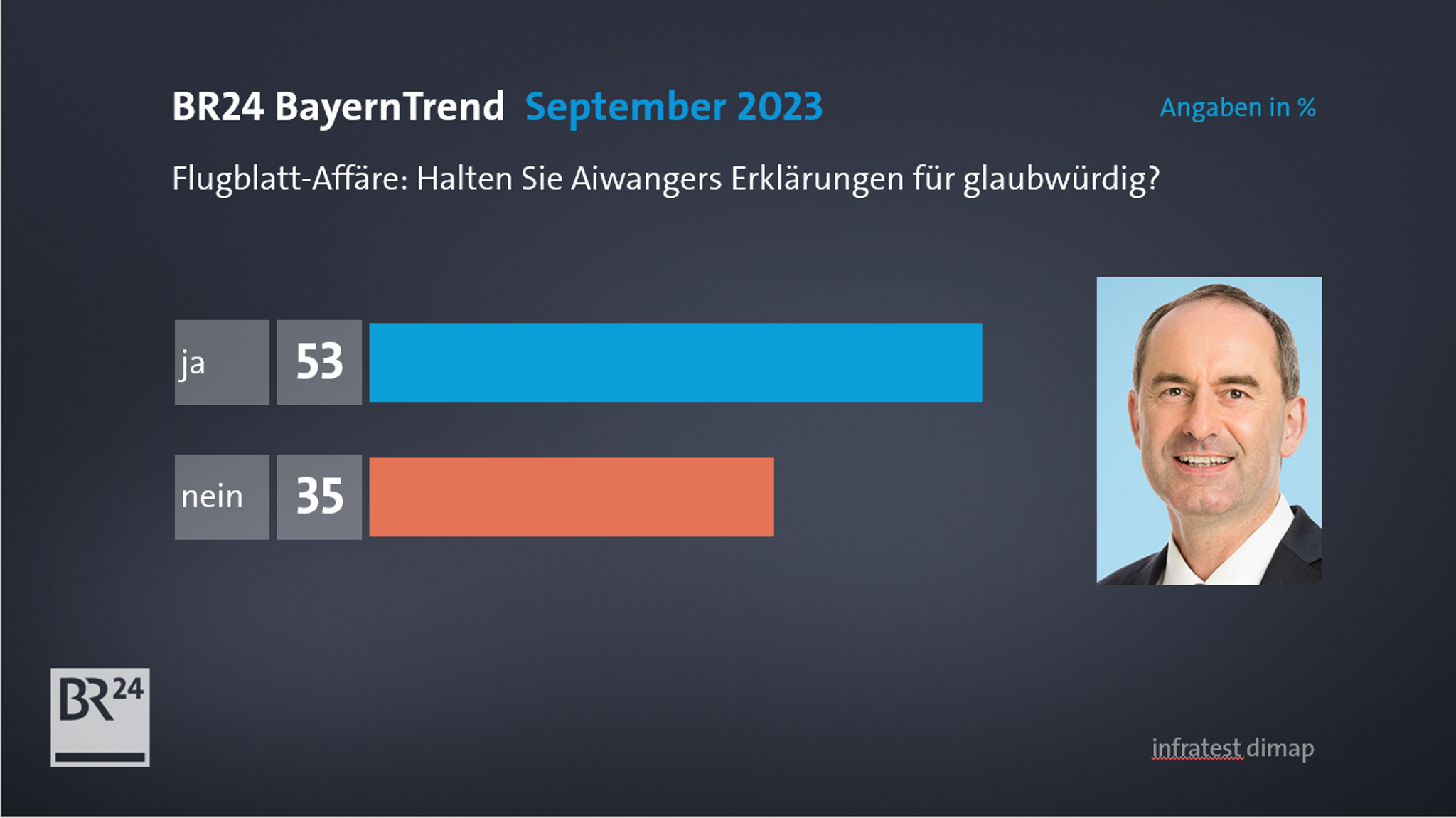 Flugblatt-Affäre: halten Sie Aiwangers Erklärungen für glaubwürdig?