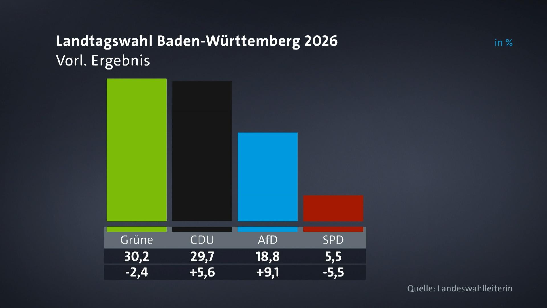 Ein halber Prozentpunkt hat die Wahl in Baden-Württemberg entschieden.