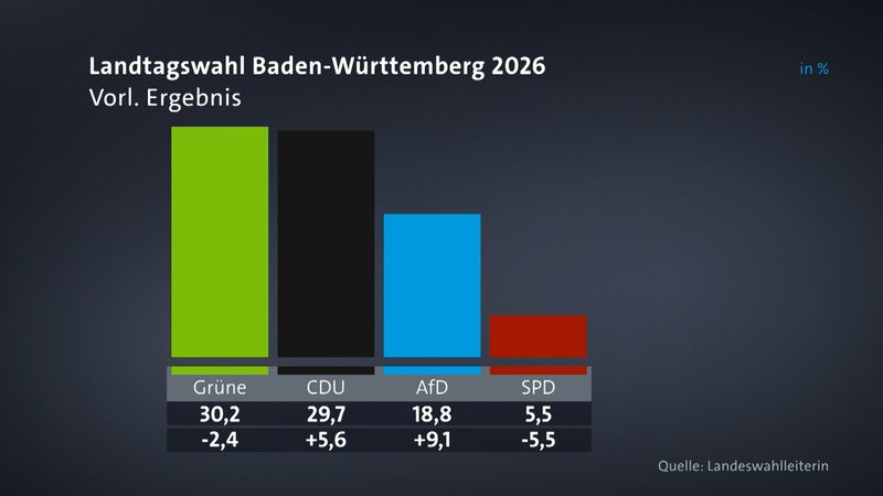 Ein halber Prozentpunkt hat die Wahl in Baden-Württemberg entschieden. | Bild: BR Ein halber Prozentpunkt hat die Wahl in Baden-Württemberg entschieden.