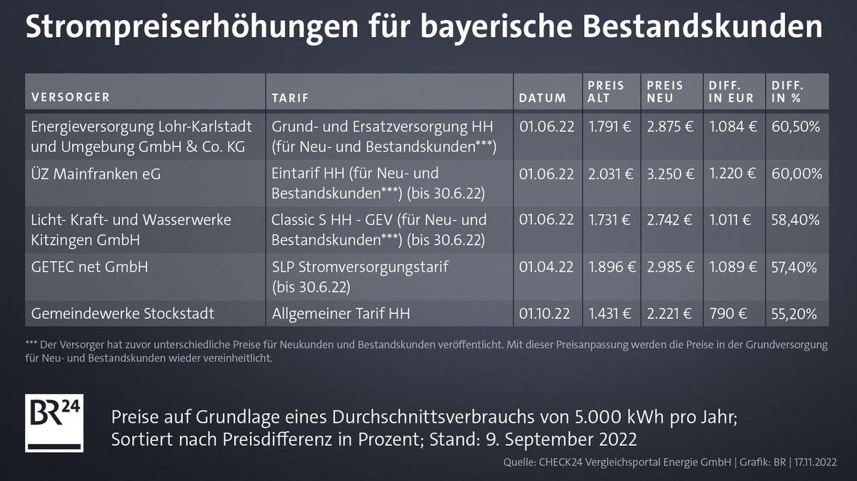 Strompreiserhöhungen für bayerische Bestandskunden 1