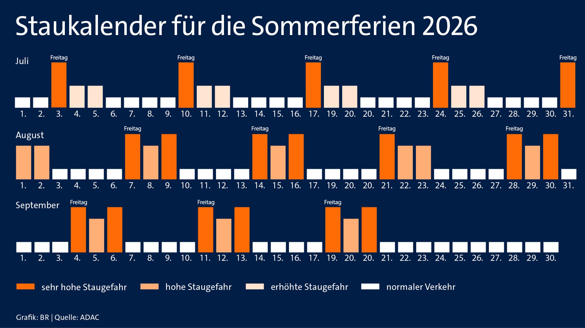 Die Grafik zeigt einen Kalender, in dem die Sommertage mit besonders großer Staugefahr markiert sind.