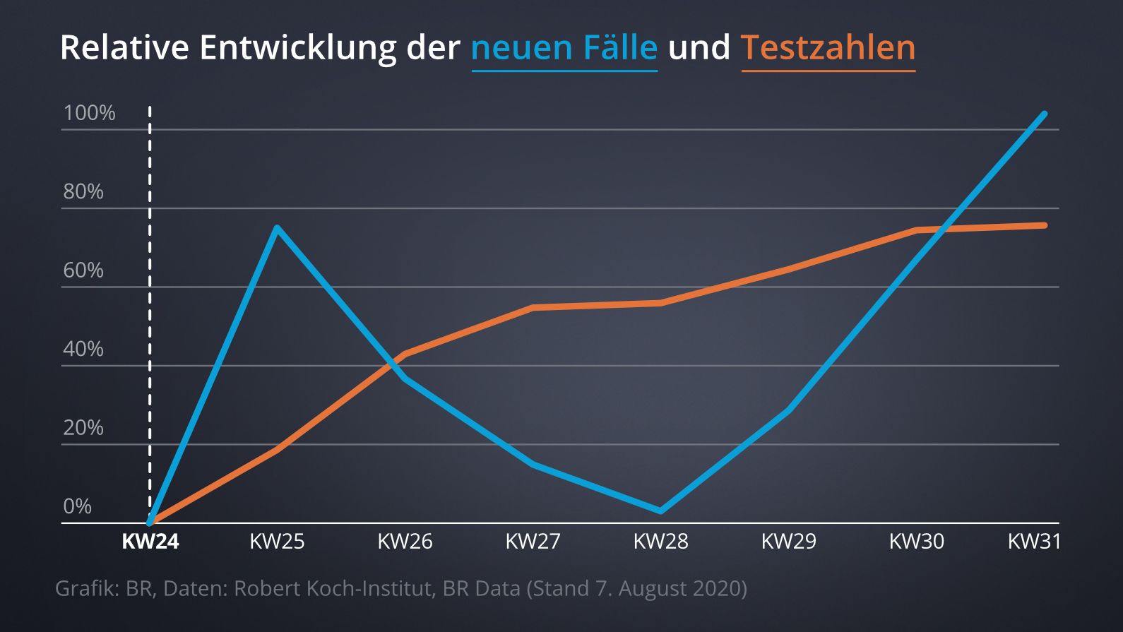 Faktenfuchs Mehr Corona Tests Mehr Infizierte Br24