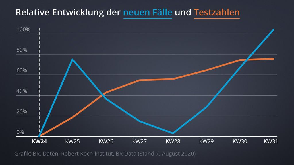 Grafik zeigt Zuwächse von neuen Fällen (blau) & Testzahlen (orange); Es zeigt sich: Kein Zusammenhang