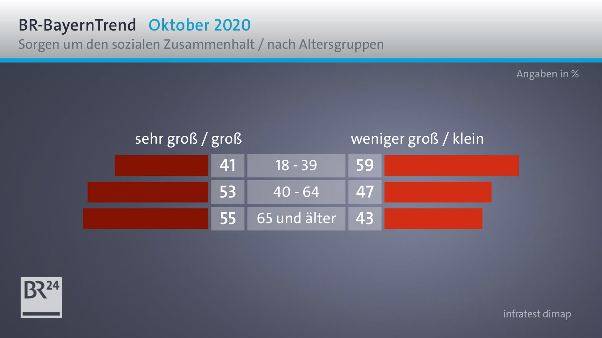 55 Prozent der Bayern über 65 Jahren machen sich sehr große oder große Sorgen um den sozialen Zusammenhalt.