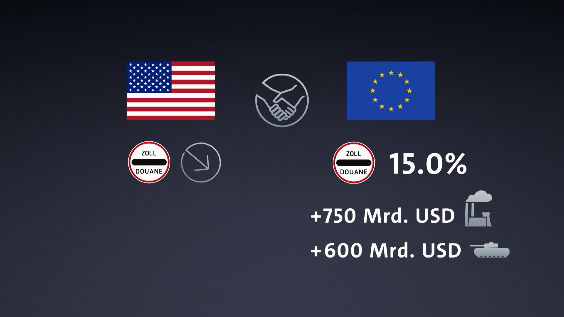 Fast zwei Drittel der Bundesbürger sorgen sich trotz neuem Zoll-Deal mit den USA.