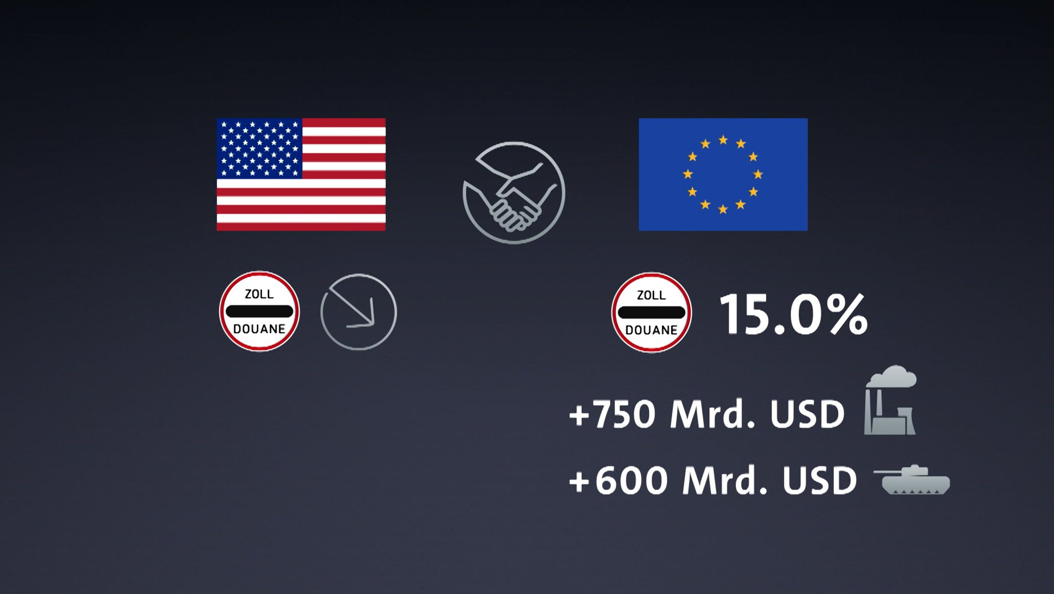 Fast zwei Drittel der Bundesbürger sorgen sich trotz neuem Zoll-Deal mit den USA.