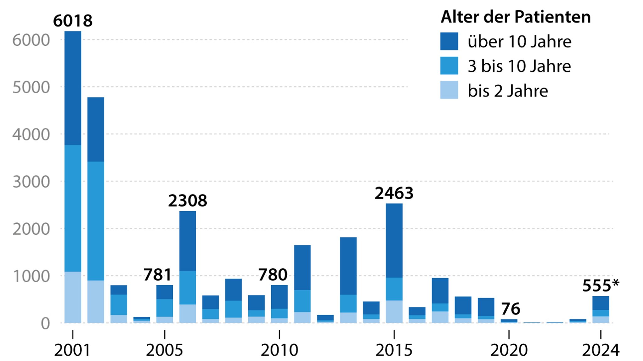 Balkengrafik mit Masernfällen in verschiedenen Jahren