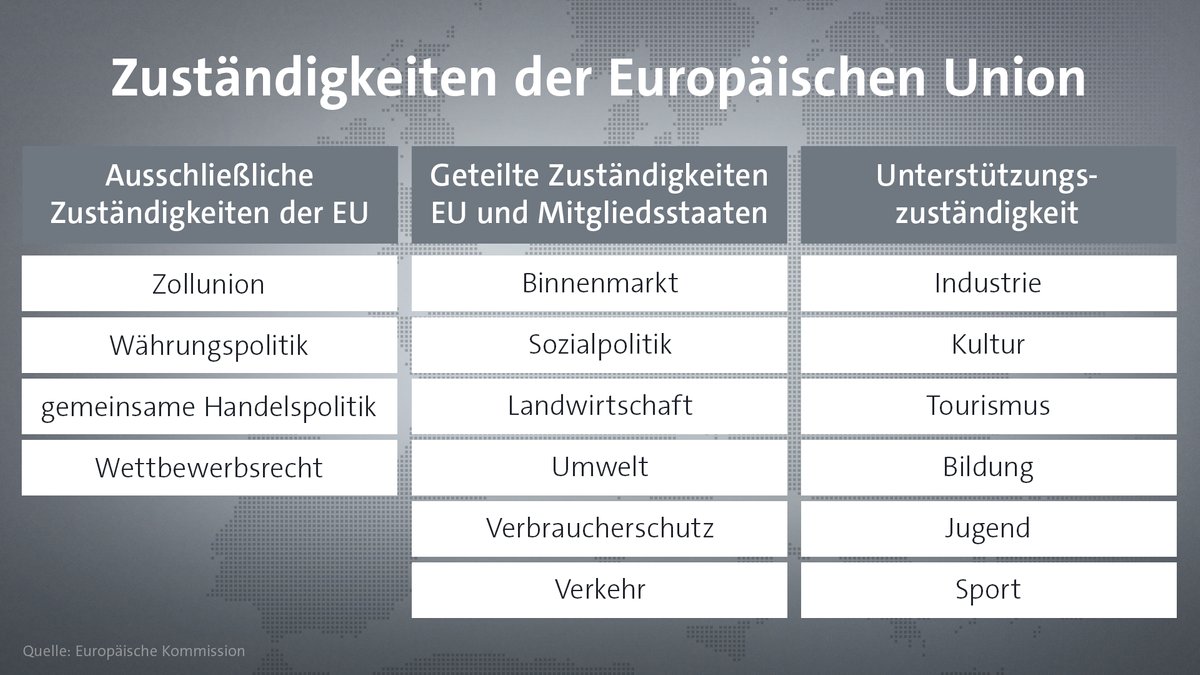 Eine Auswahl der Zuständigkeiten der Europäischen Union