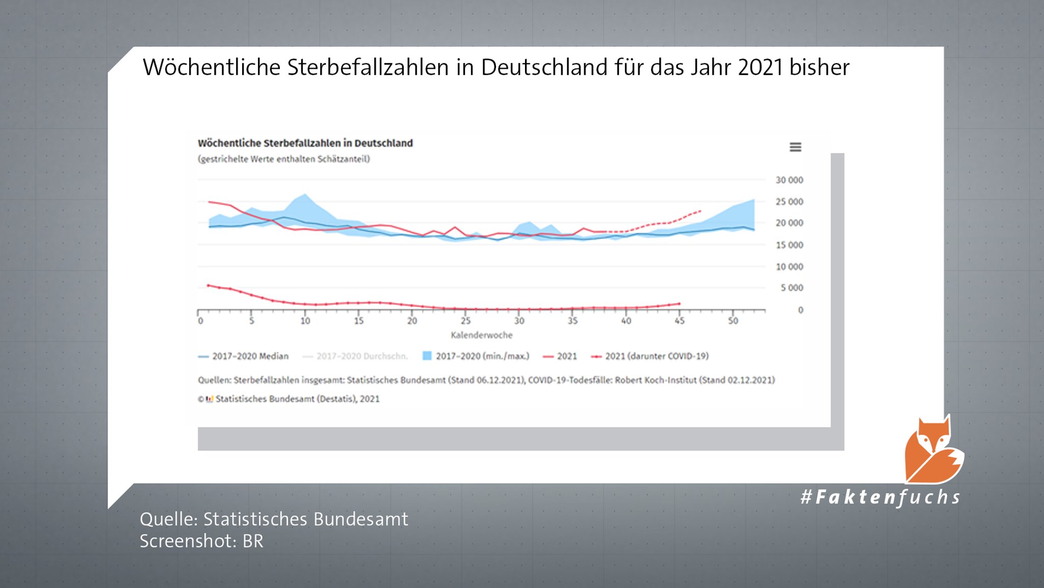 Sterbefallzahlen im Wochenverlauf für das Jahr 2020 bisher. 