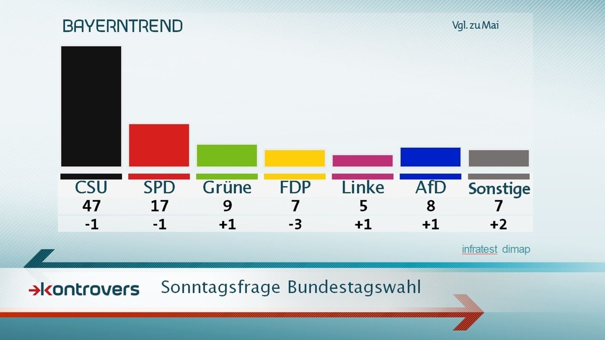 Die Ergebnisse der BayernTrend Sonntagsfrage im September 2017