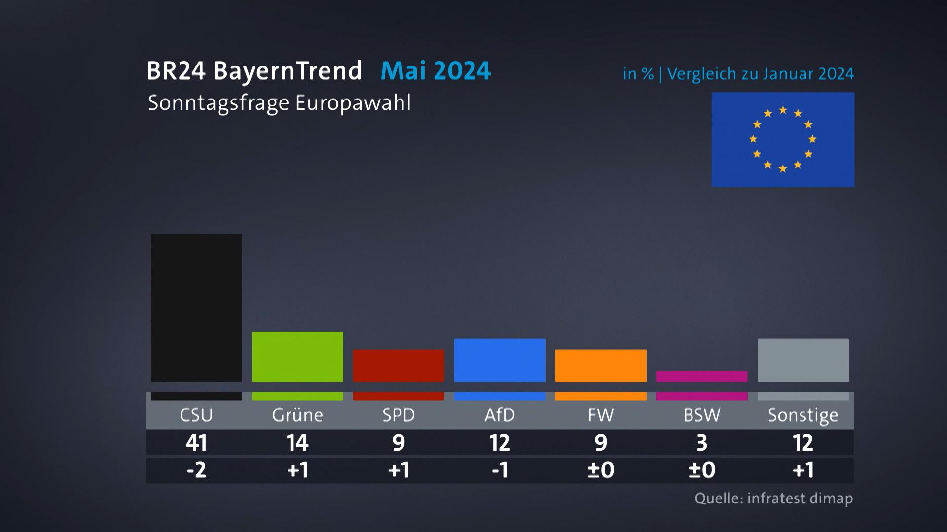 Das sagen die Parteien zum BR24 BayernTrend 