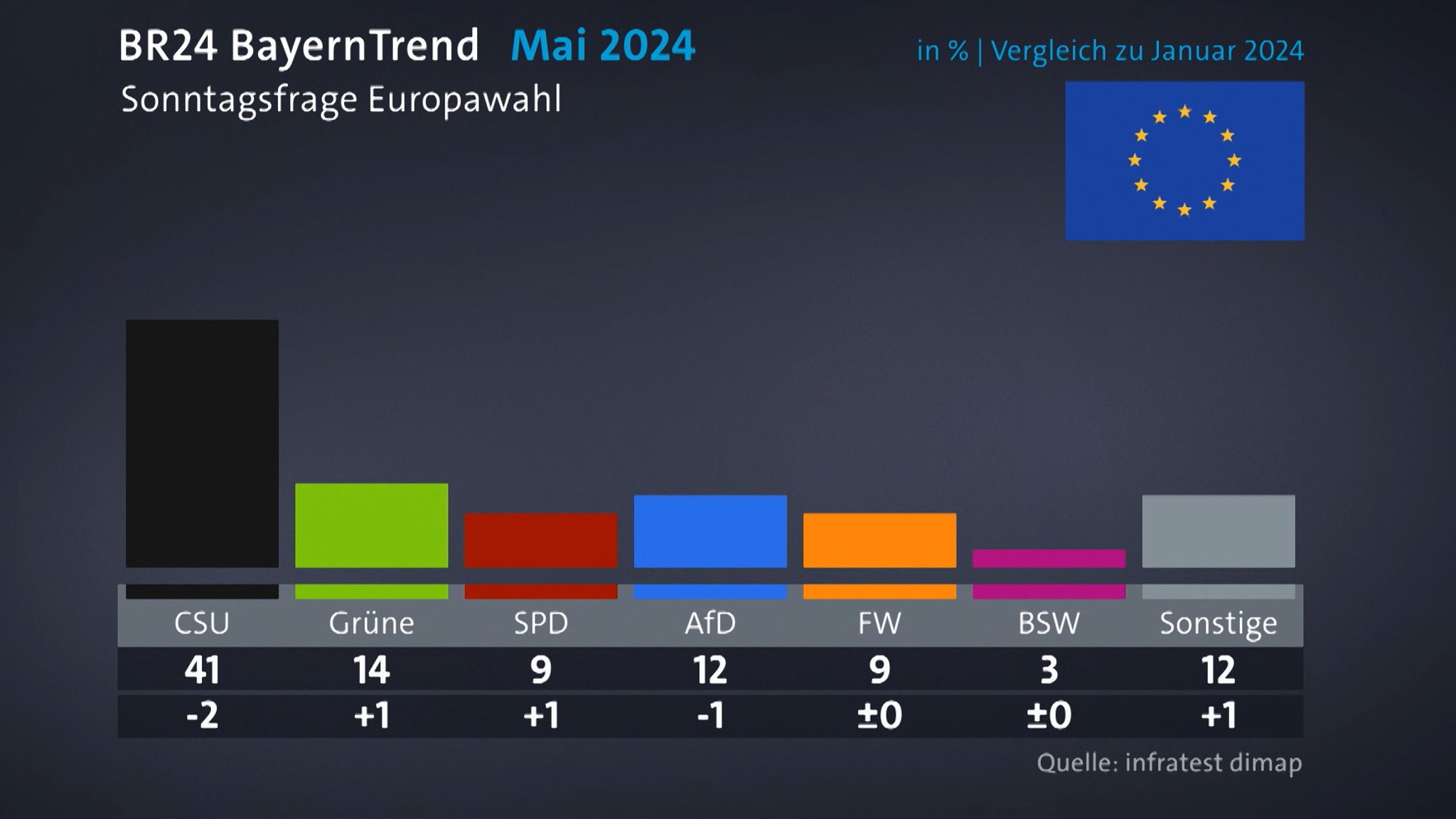 Das sagen die Parteien zum BR24 BayernTrend 