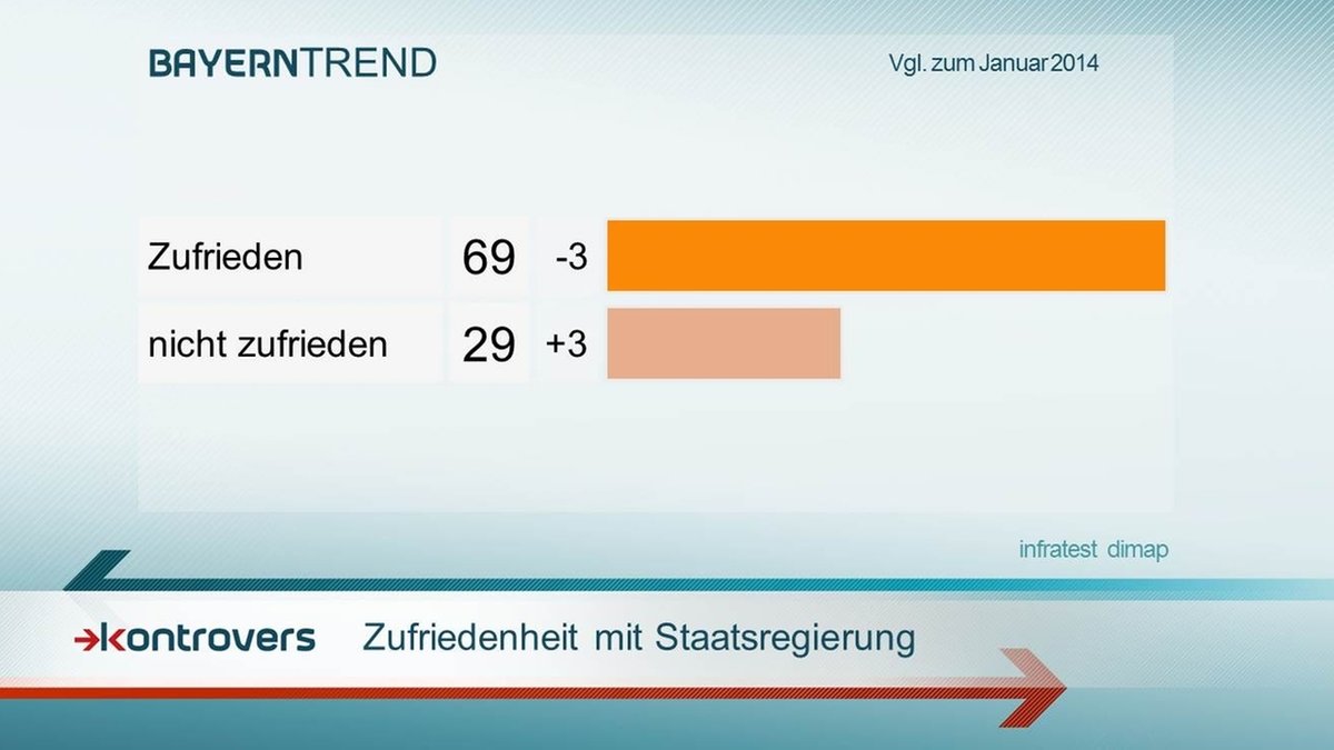 BayernTrend 2015: Die Mehrheit ist mit Staatsregierung zufrieden.