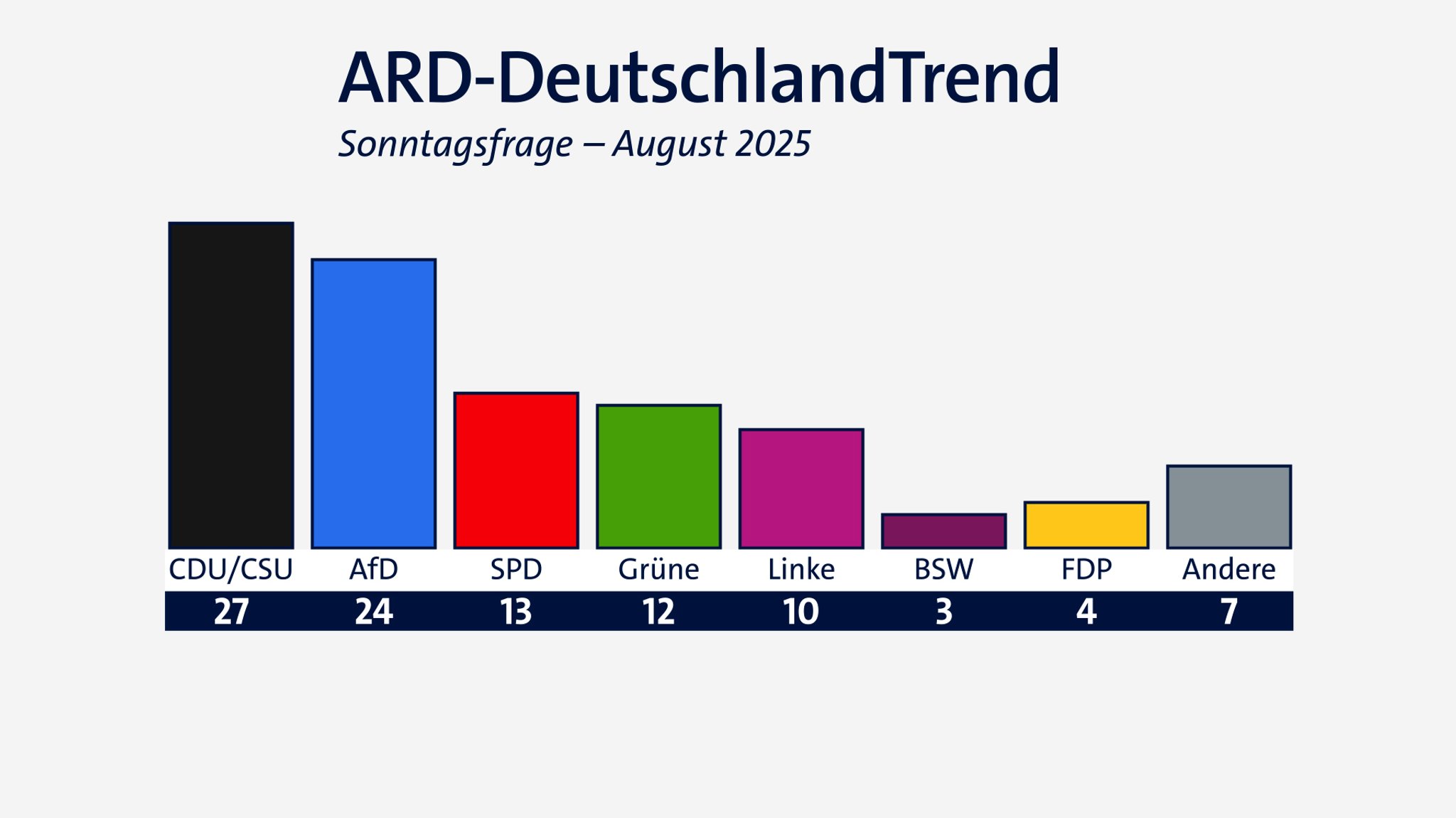 ARD-DeutschlandTrend im August 2025: Sonntagsfrage zur Bundestagswahl | Bild: BR/Infratest dimap ARD-DeutschlandTrend im August 2025: Sonntagsfrage zur Bundestagswahl