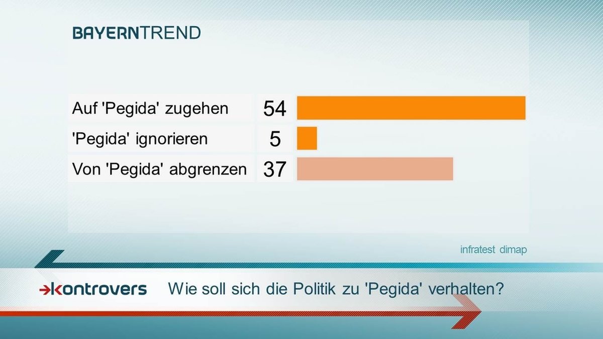 54 Prozent der Bayern wollen auf "Pegida" zugehen.