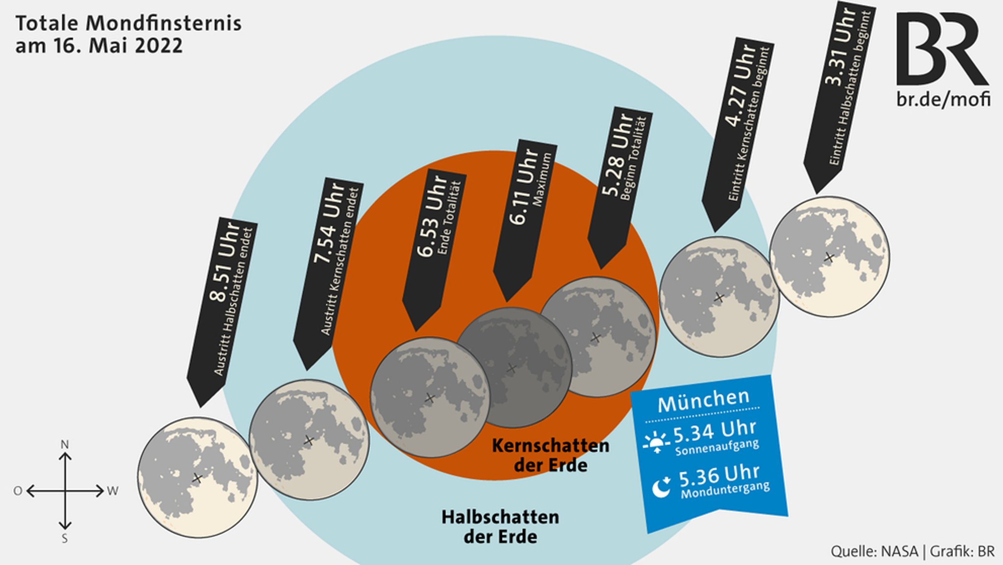 Bedauerlicherweise geht der Mond am Morgen des 16. Mai unter, kurz nachdem die Mondfinsternis gerade total geworden ist.