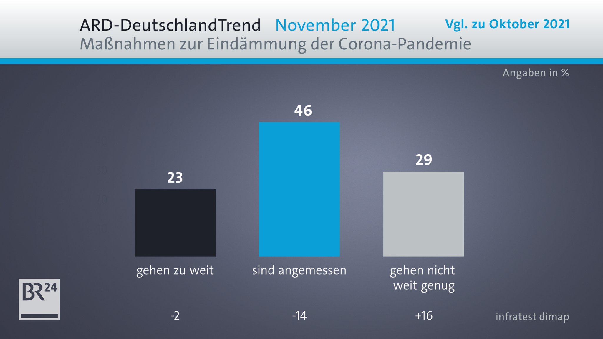 ARD-DeutschlandTrend zur Einschätzung der Corona-Maßnahmen