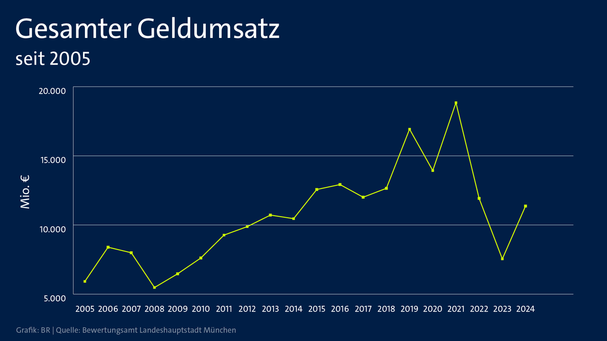 Gesamter Geldumsatz auf dem Münchner Immobilienmarkt von 2005 bis 2024.