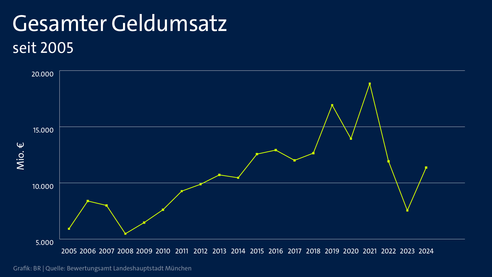 Gesamter Geldumsatz auf dem Münchner Immobilienmarkt von 2005 bis 2024.