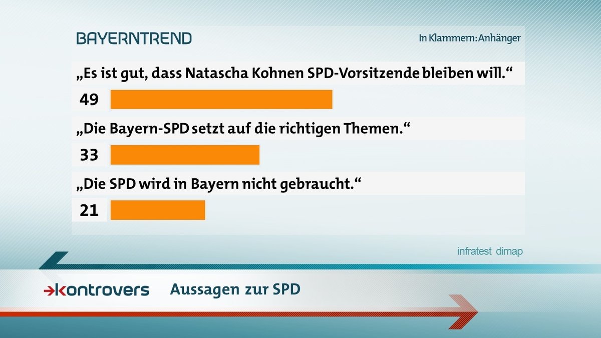 Der BR-BayernTrend mit Aussagen zur SPD