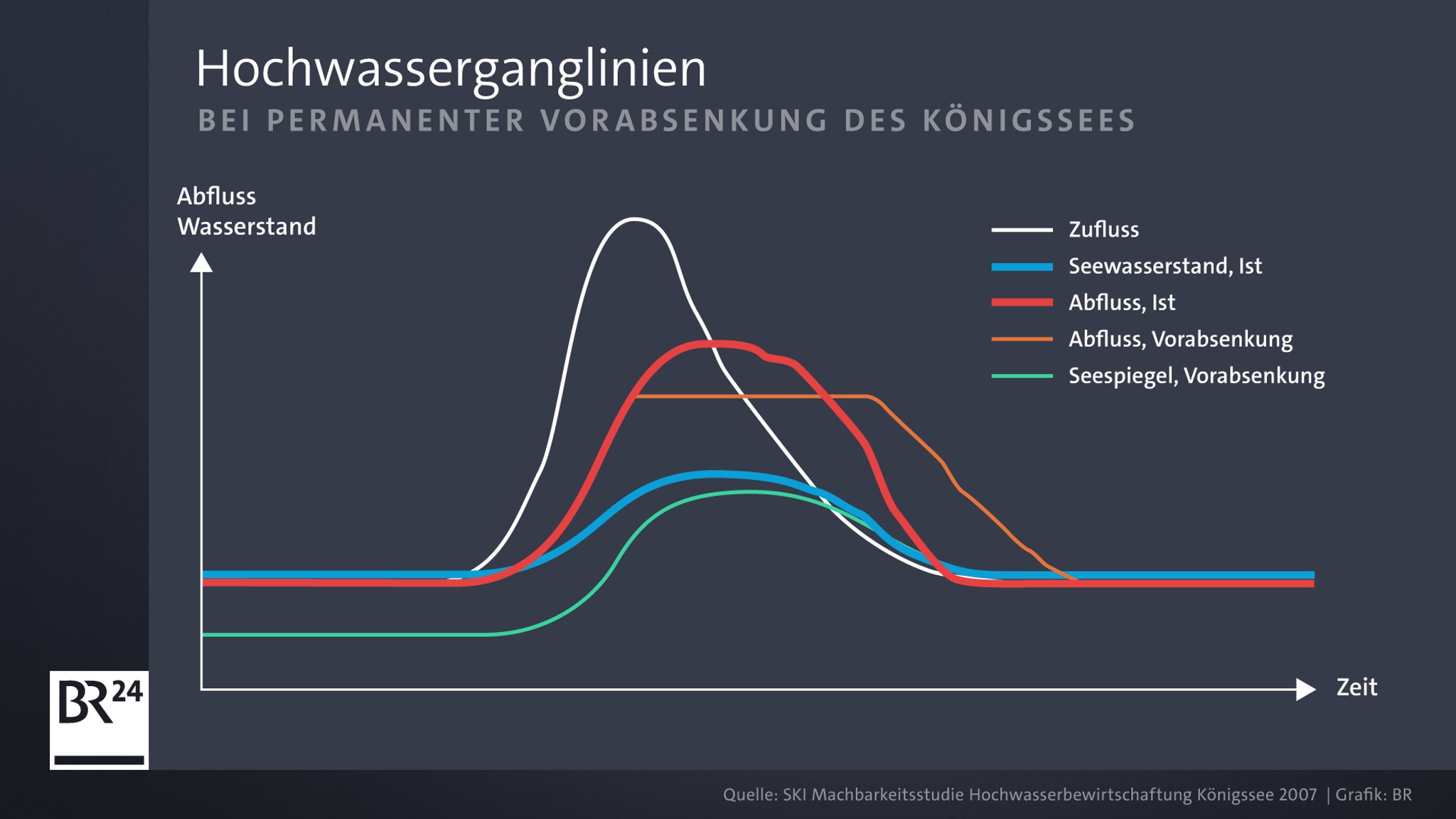 Ein Liniendiagramm zeigt die abgeschwächte Kurve des Abflusses bei Hochwasser aus dem Königssee. 