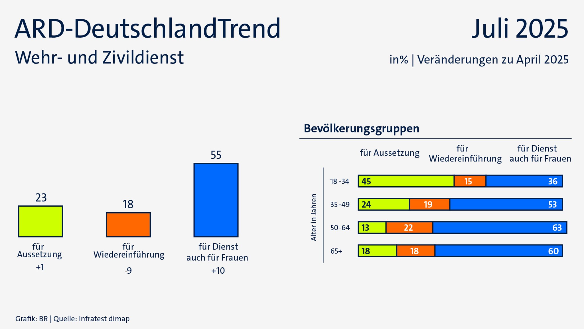 ARD-DeutschlandTrend im Juli 2025: Wiedereinführung des Wehr- und Zivildienstes