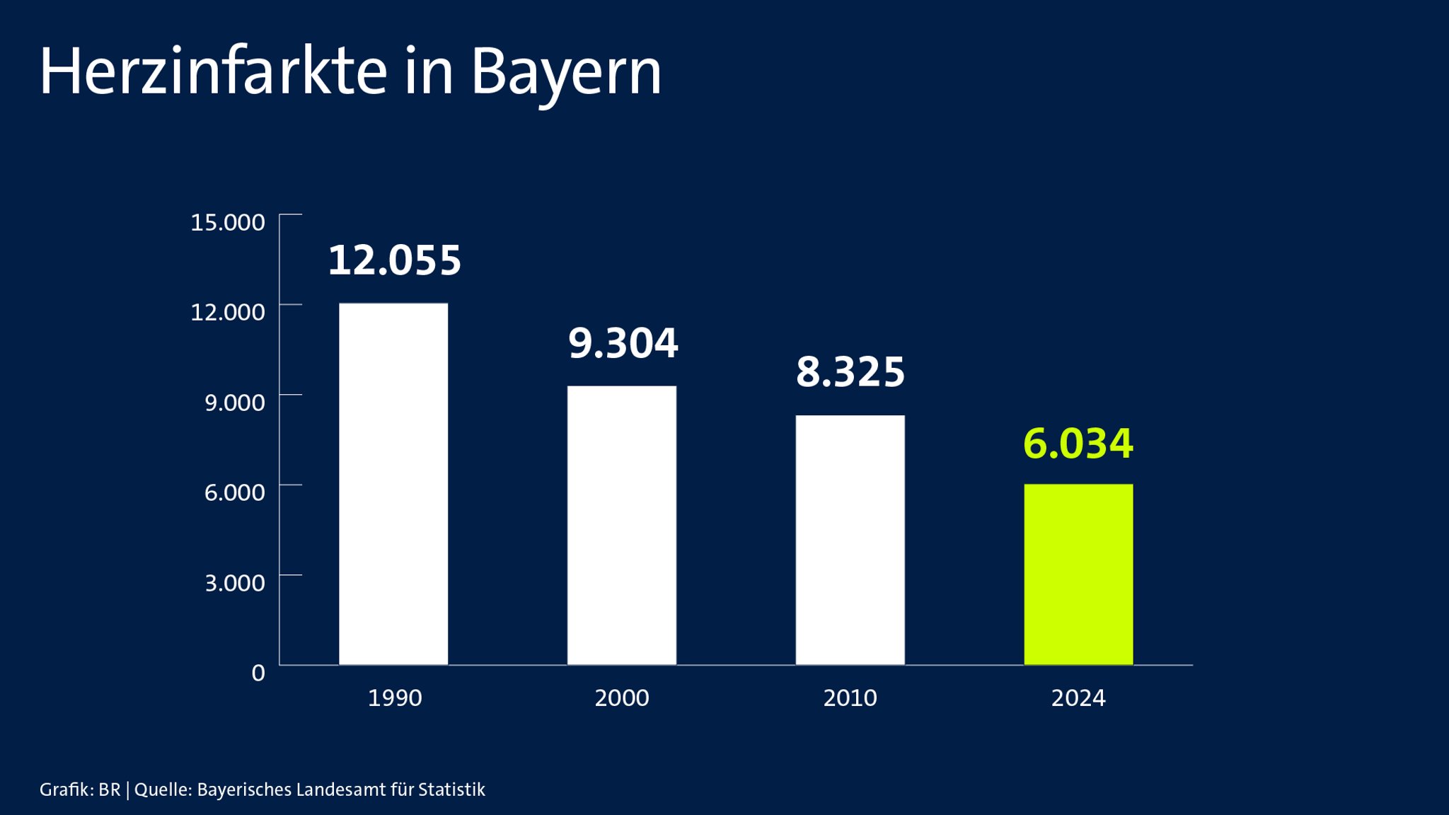 Herzinfarkte in Bayern. 1990: 12.055, 2000: 9.304, 2010: 8.325, 2024: 6.034  Quelle: Bayerisches Landesamt für Statistik