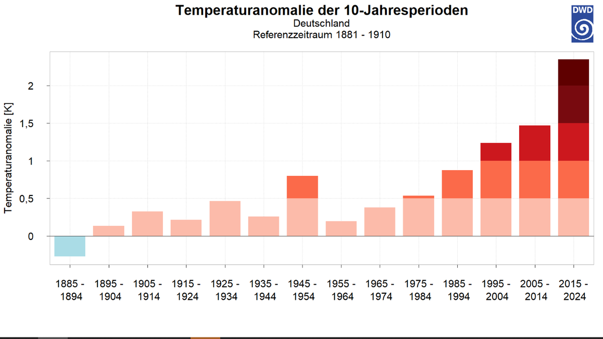 Jahresmittel-Temperaturen: Abweichungen der 10-Jahresperioden 1885–1894 bis 2015–2024 vom vieljährigen Tempera-turmittel 1881–1910 welches für die vorindustrielle Zeit in Deutschland repräsentativ ist.