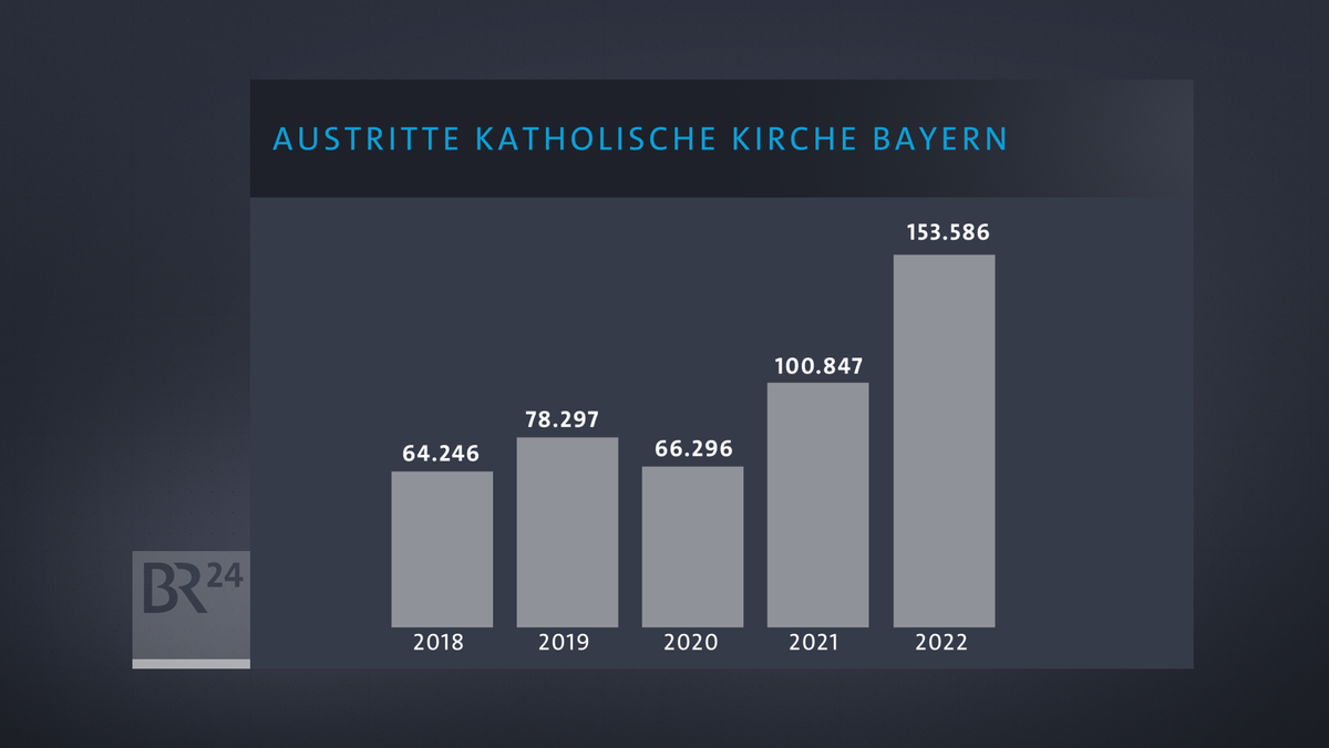 Austrittszahlen der katholischen Kirche in Bayern von 2018 bis 2022