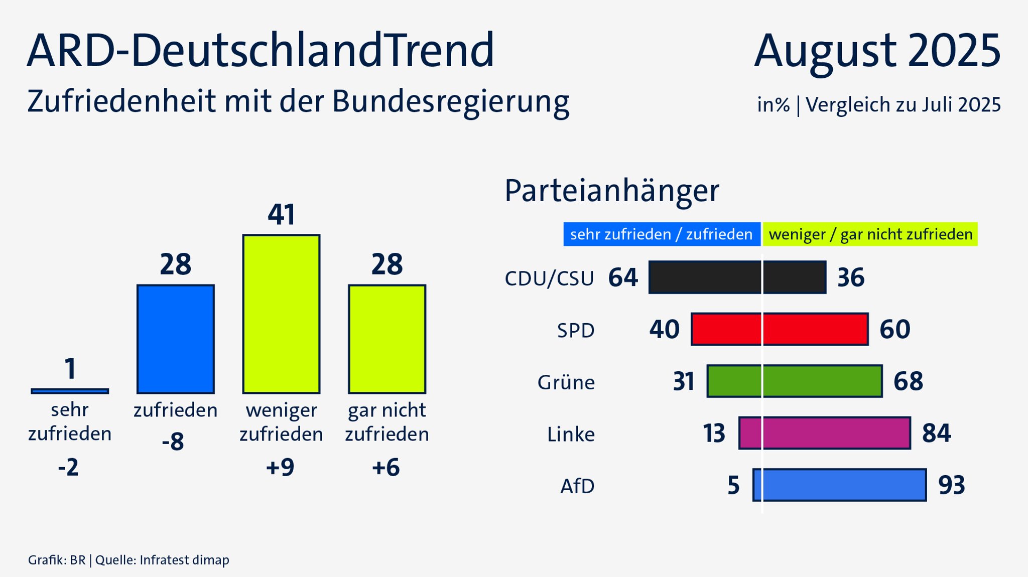 ARD-DeutschlandTrend im August 2025: Zufriedenheit mit der Bundesregierung