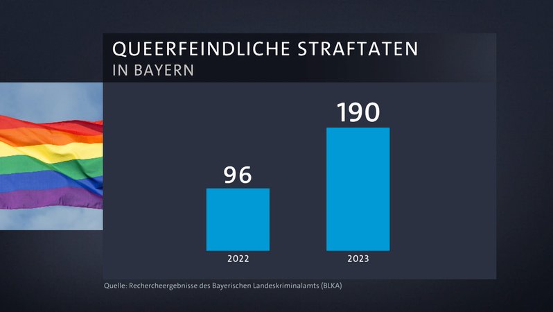 Grafik: Queerfeindliche Straftaten in Bayern im Jahresvergleich