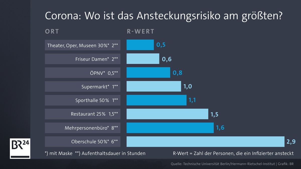 studie wie hoch ist das ansteckungsrisiko in innenraumen br24