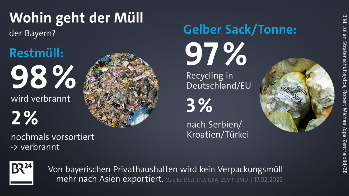 So wird der Müll aus Bayerns Privathaushalten verwertet.