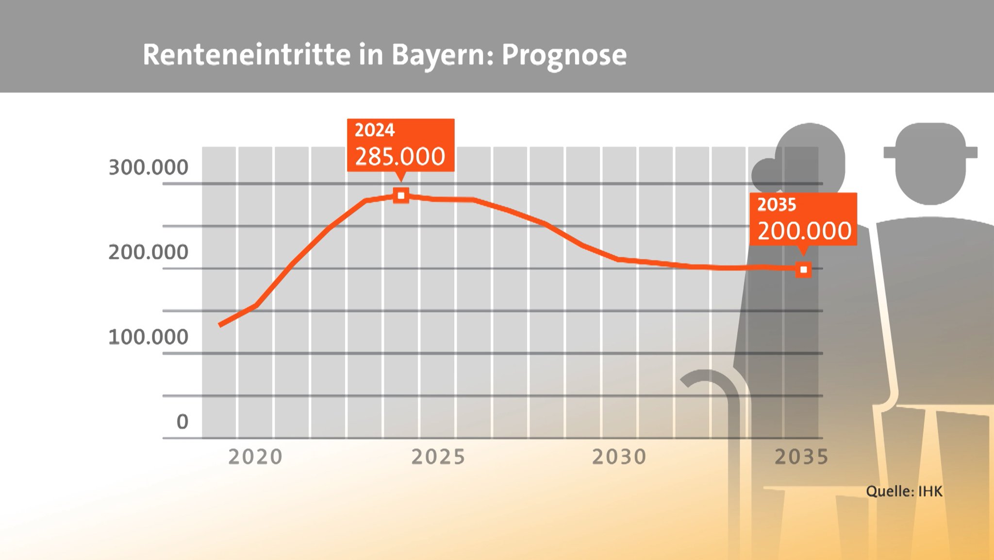 Grafik: Prognose zu Renteneintritten in Bayern