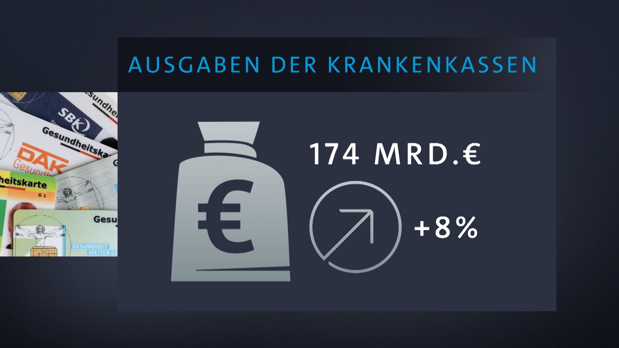 Grafik: Die Ausgaben im Gesundheitswesen steigen