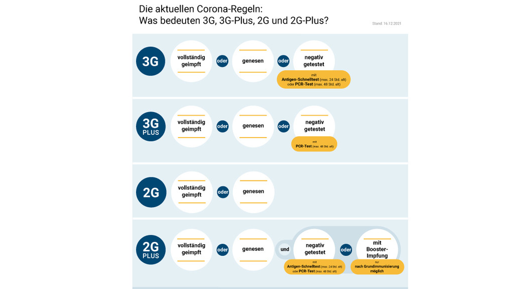 Übersicht der Coronaregeln  3G, 3G-Plus, 2G und 2G-Plus