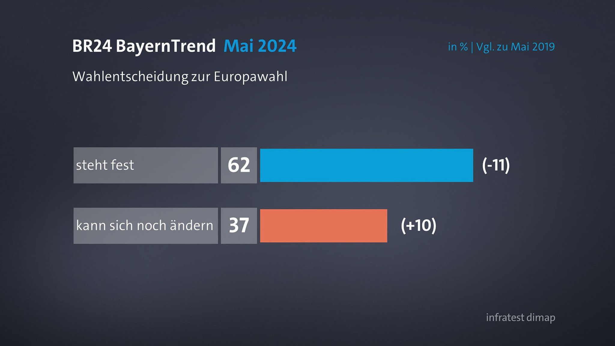 Wahlentscheidung zur Europawahl