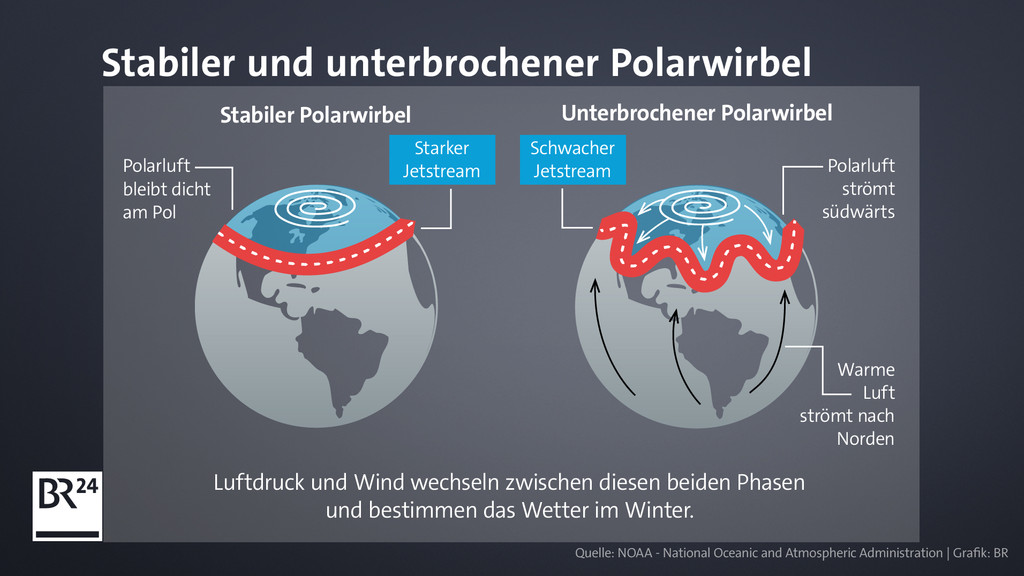 Zwei grafisch dargestellte Weltkugeln, auf den aufgezeichnet ist, wie der Polarwind stabil und unterbrochen aussieht.