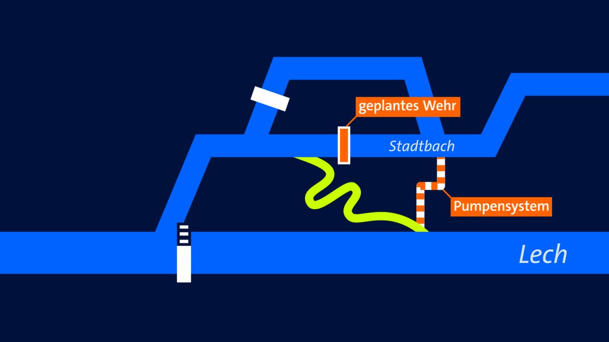 Eine Grafik zeigt den Eiskanal zwischen Lech und Stadtbach. Eingezeichnet sind auch das geplante Wehr im Stadtbach und ein mögliches Pumpensystem.