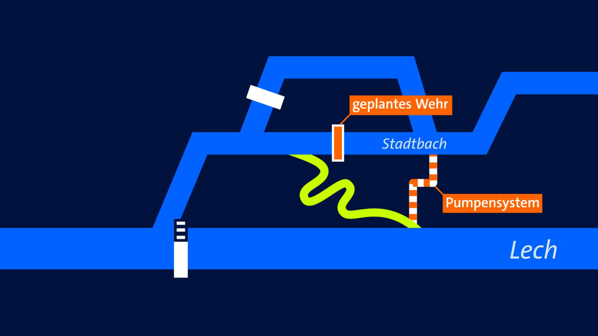 Eine Grafik zeigt den Eiskanal zwischen Lech und Stadtbach. Eingezeichnet sind auch das geplante Wehr im Stadtbach und ein mögliches Pumpensystem.