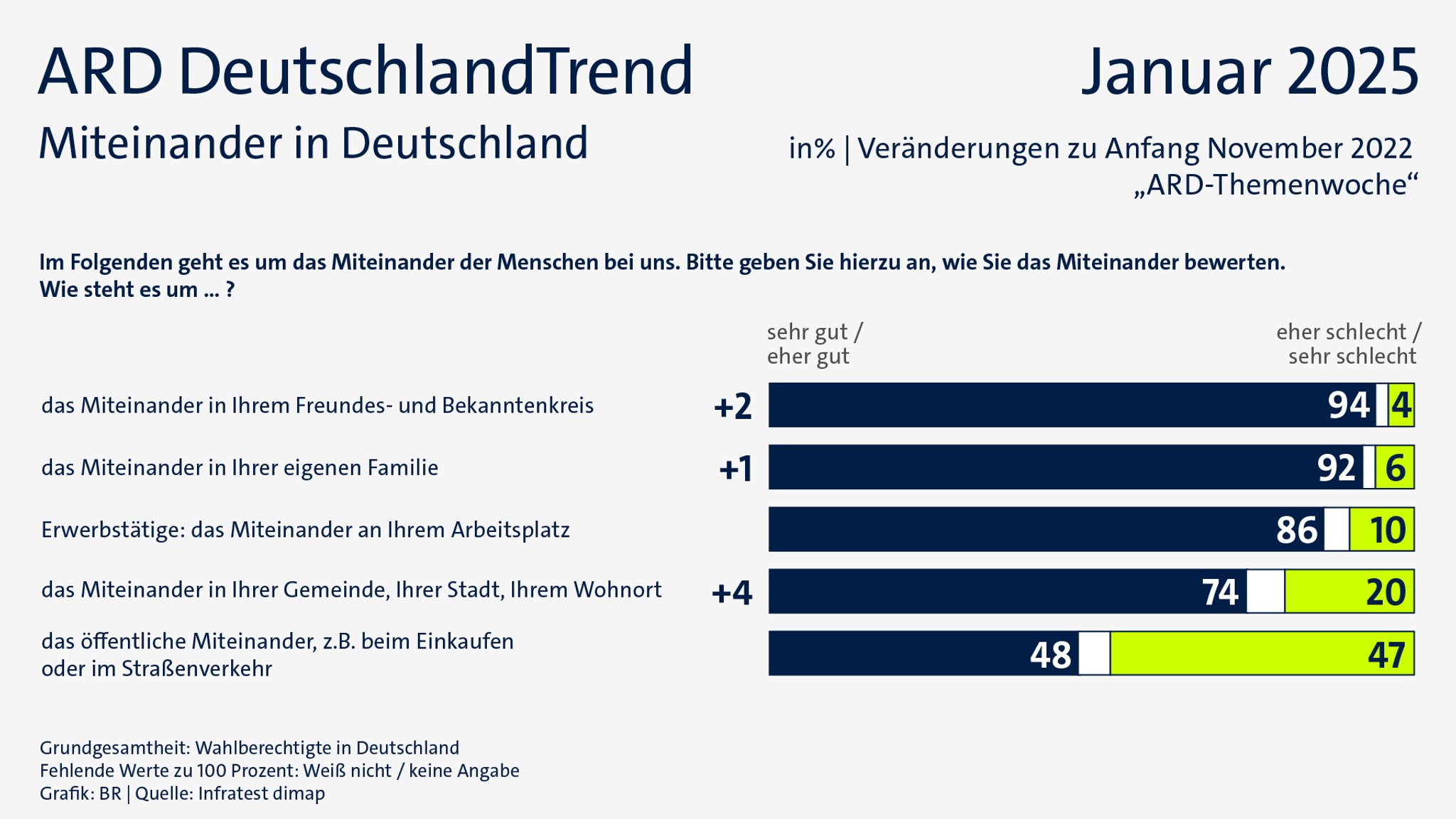 ARD-DeutschlandTrend vom 8. Januar 2025: Miteinander in Deutschland