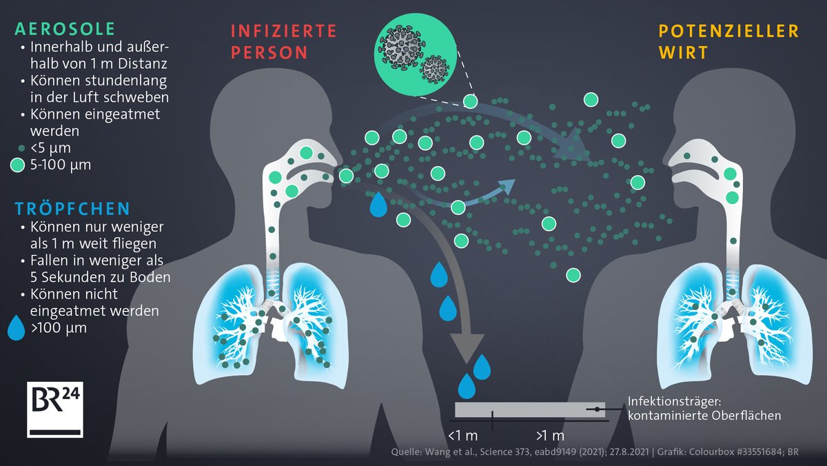 Schematische Darstellung der Übertragung von Viren; Aerosole; Tröpfchen; Corona, Grippe, Erkältung