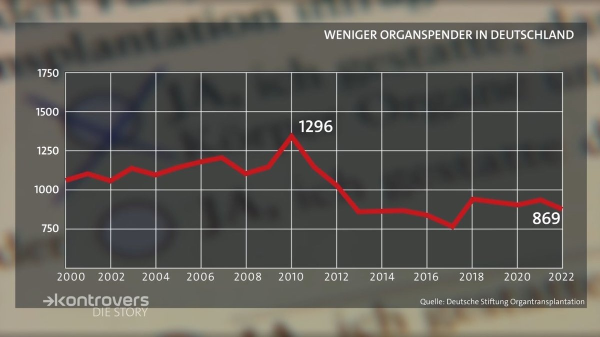 Die Zahl der Organspender in Deutschland ist seit 2000 rückläufig.