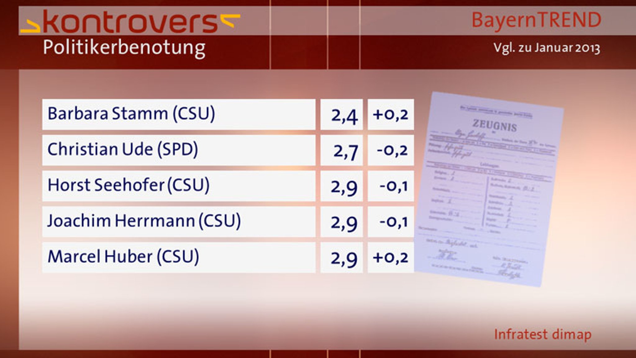 BayernTrend 2013  Politikerbenotung 1