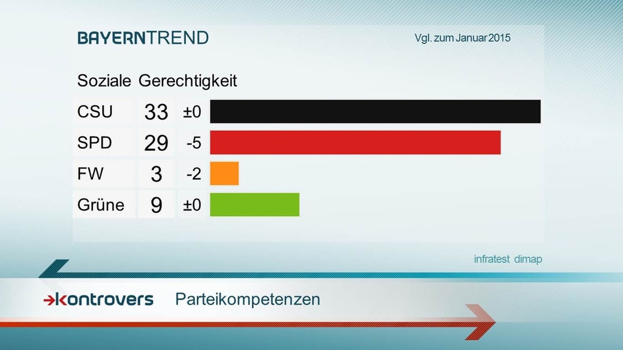 Parteikompetenzen Soziale Gerechtigkeit - Kontrovers BayernTrend 2016