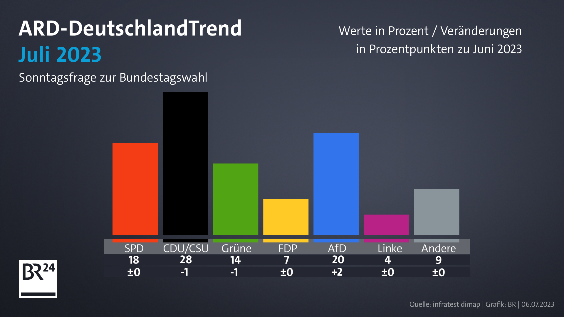 ARD-DeutschlandTrend: AfD Erreicht Neuen Höchstwert | BR24