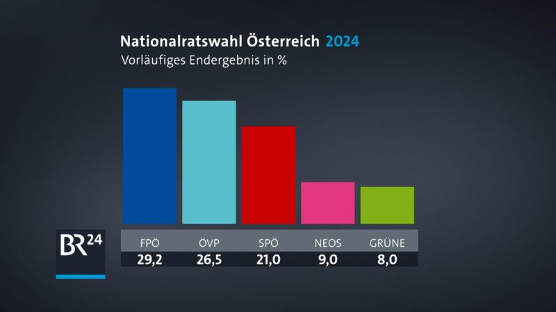 Die rechtspopulistische FPÖ ist stärkste Kraft geworden – mit ihr und ihrem Vorsitzenden Herbert Kickl will aber offenbar niemand koalieren. | Bild: Bayerischer Rundfunk 2024 Die rechtspopulistische FPÖ ist stärkste Kraft geworden – mit ihr und ihrem Vorsitzenden Herbert Kickl will aber offenbar niemand koalieren.