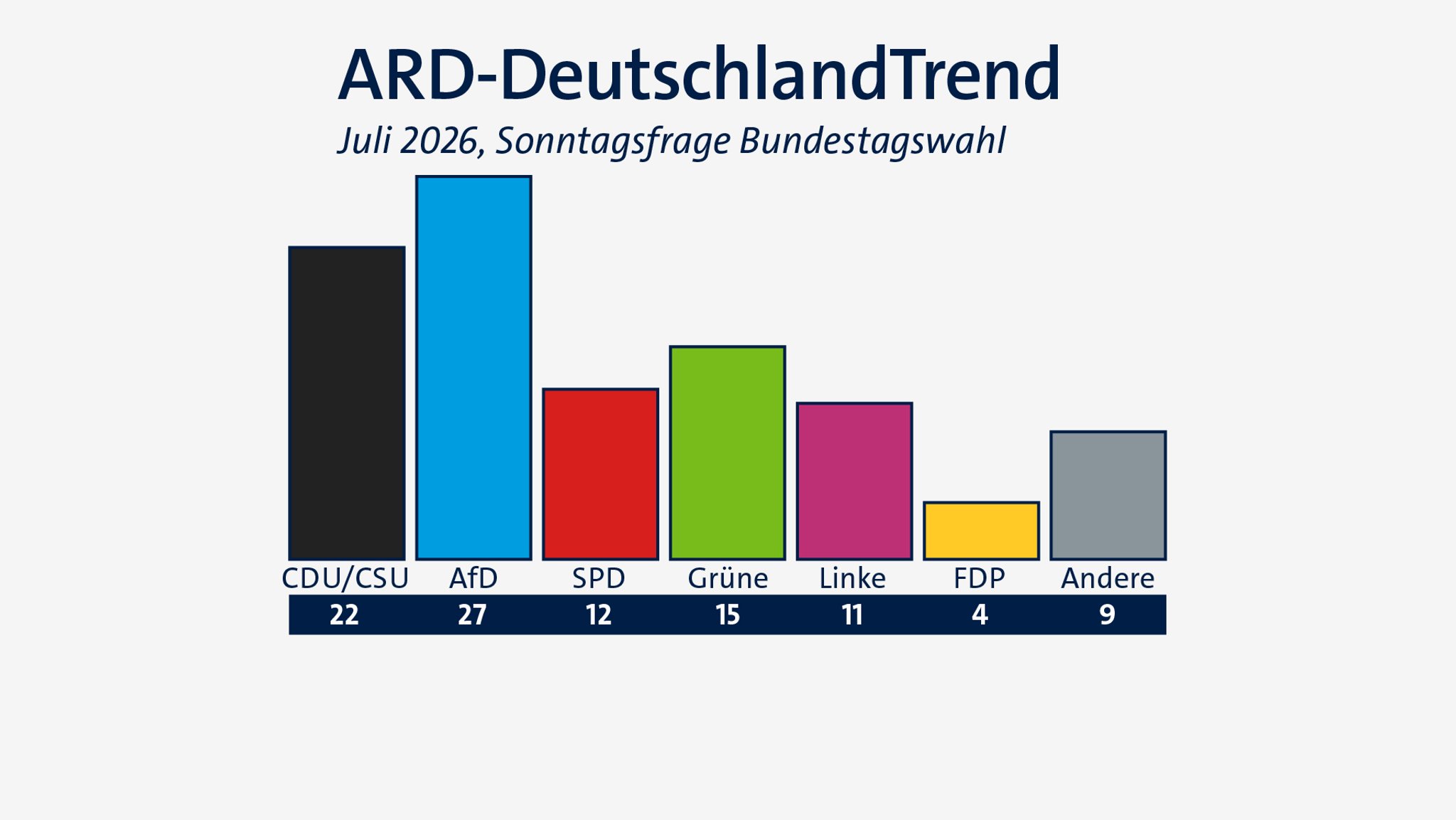 DeutschlandTrend: AfD bleibt in Sonntagsfrage vor der Union