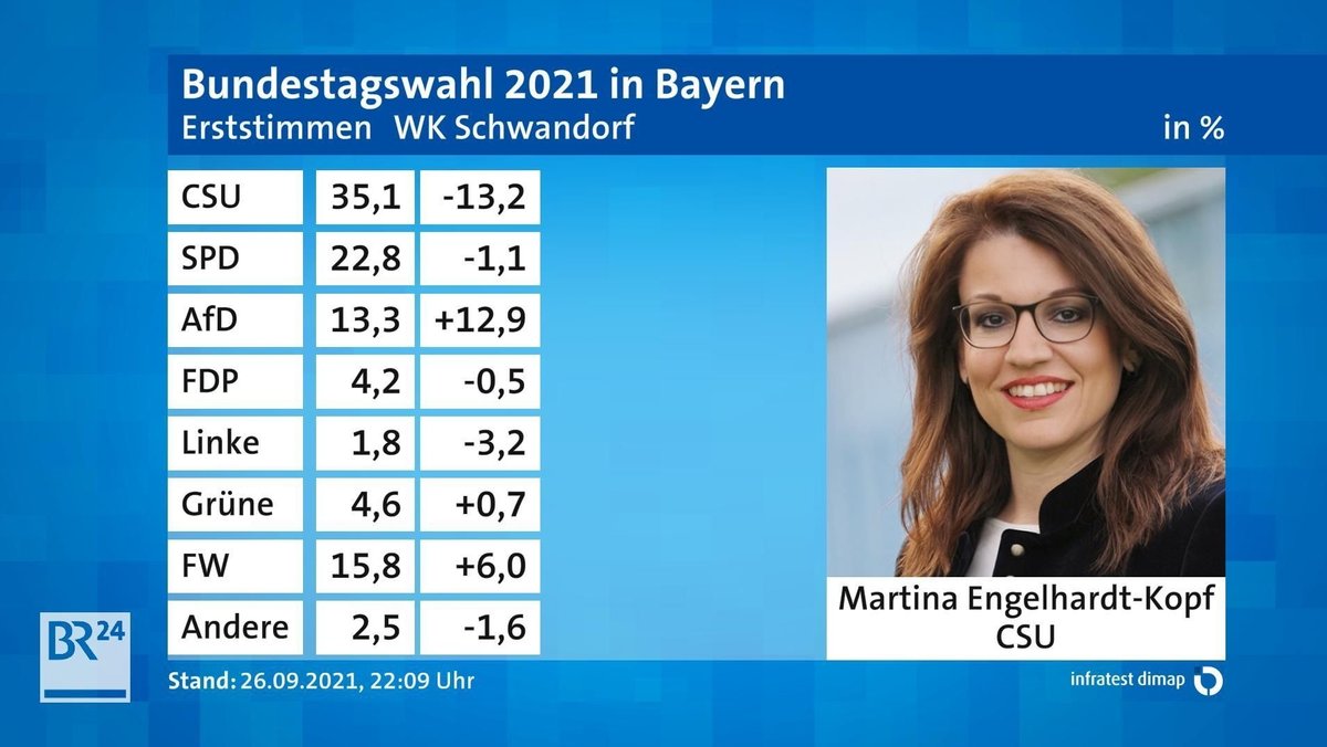 CSU Direktkandidatin Martina Engelhardt-Kopf verteidigt CSU Direktmandat im Wahlkreis Schwandorf